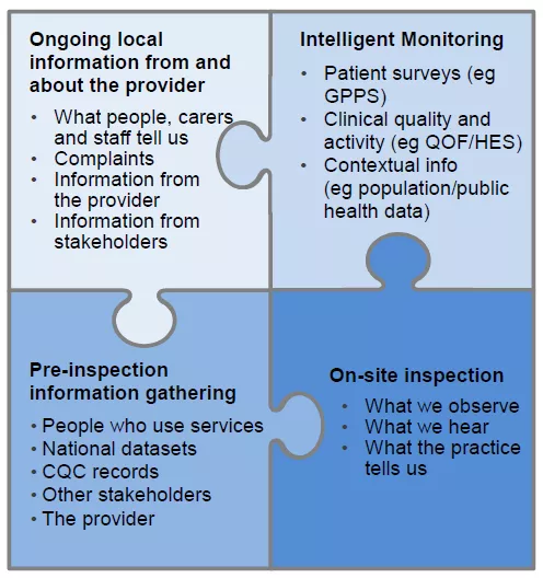 Intelligent monitoring